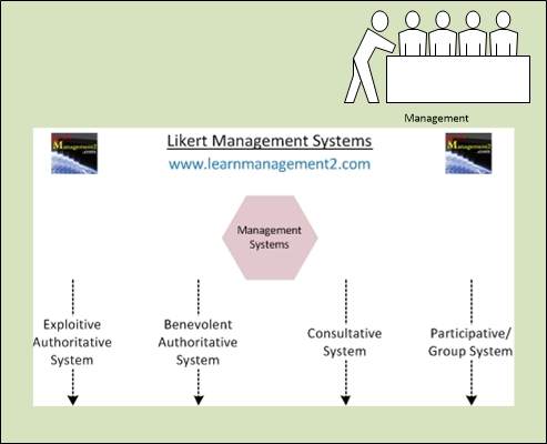 Diagram illustrating Likert's Management Systems